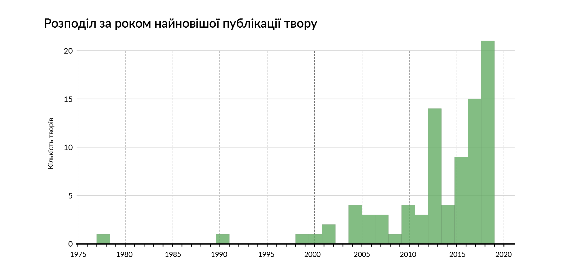 100 знакових творів українською мовою. Розподіл за роком найновішої публікації твору.